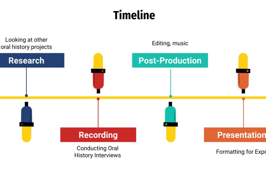 Slide depicting the timeline for research, recording, post-production, and presentation